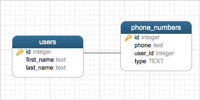 SQL phonebook model